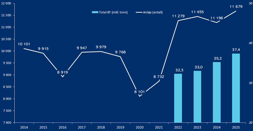 Graf som viser utvikling i antall fartøysanløp og bruttonnasje.