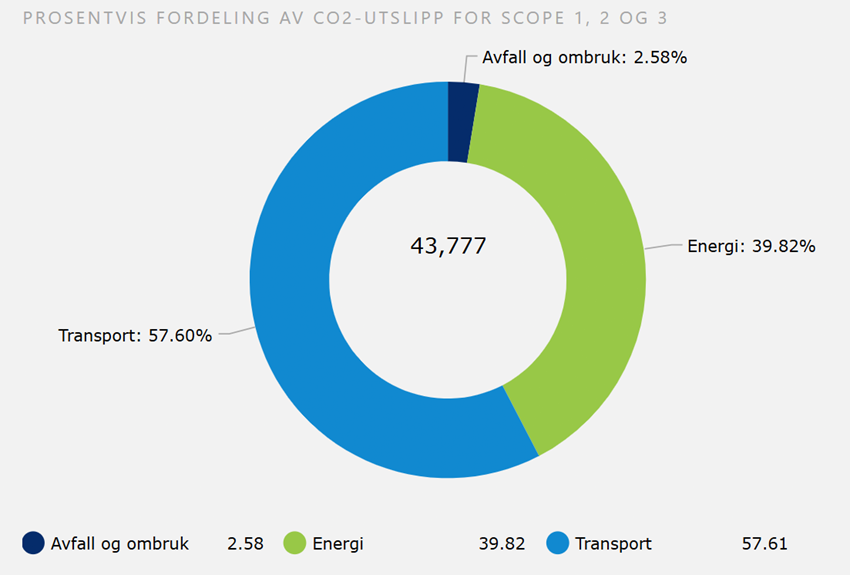 Graf som viser prosentvis fordeling av CO2-utslipp